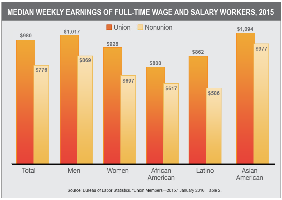 median-weekly-earnings-of-full-time-wage-and-salary-workers-2015